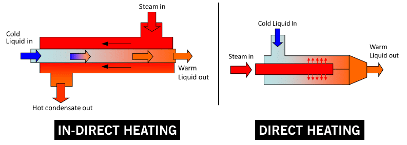 Replace a Heat Exchanger
